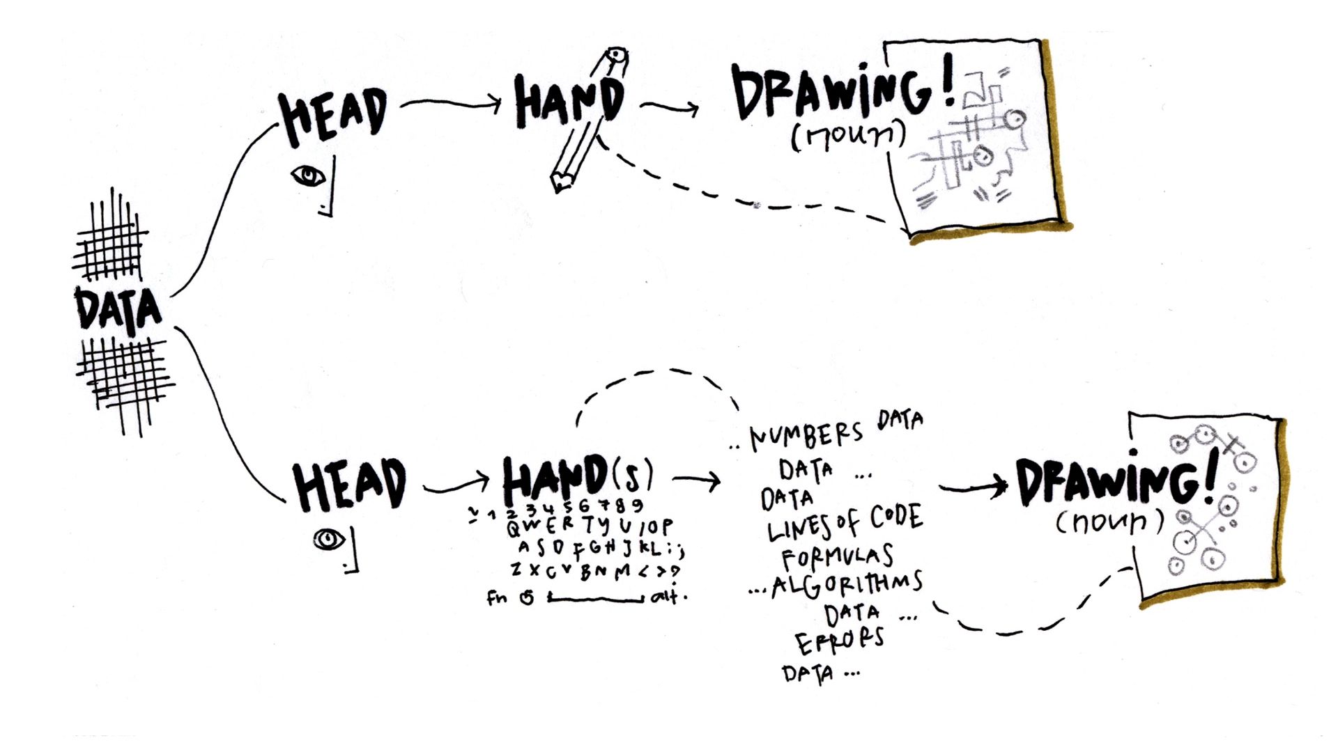 Sketching with Data Opens the Minds Eye