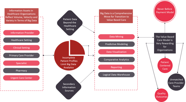 Unlocking the Potential of Big Data in Population Health Management