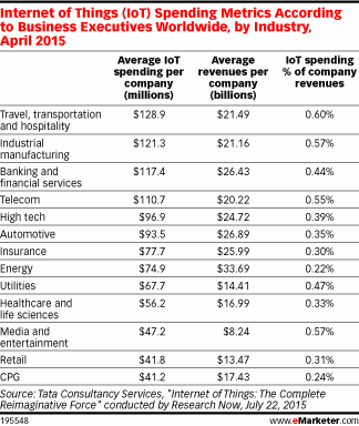 Internet of Things Has Potential to Transform the Consumer Products Industry