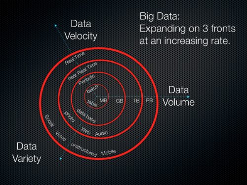 The 3Vs that define Big Data