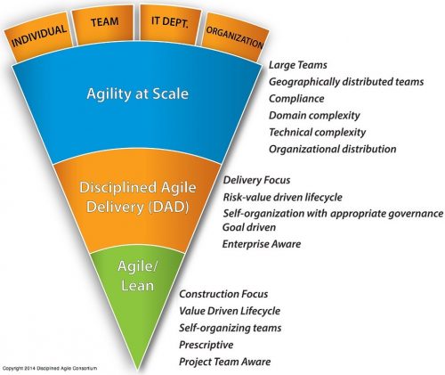 Agility at Scale