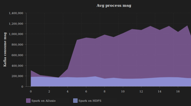 Qunar Performs Real Time Data Analytics up to 300x Faster with Alluxio