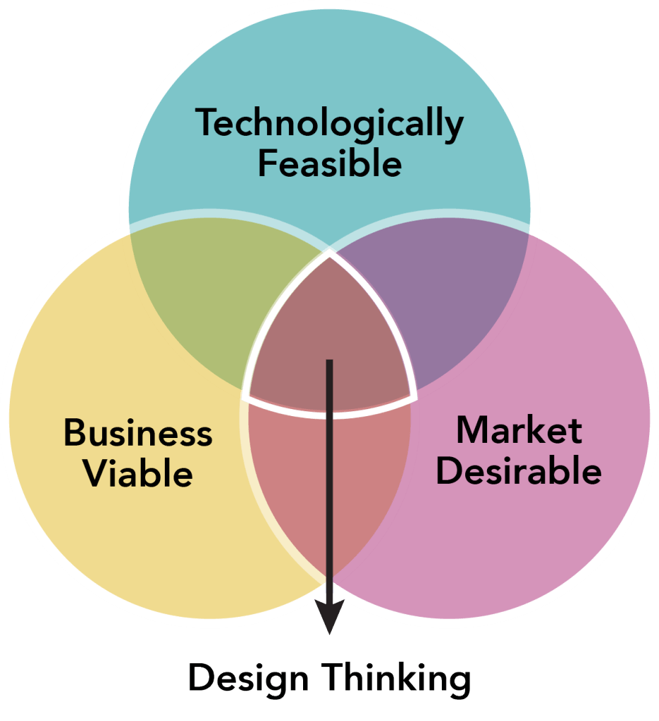 Design Thinking and the Business Agility Ecosystem