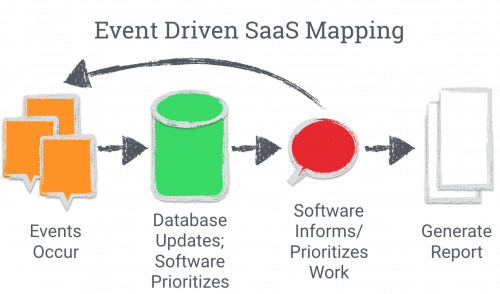 Event Driven SaaS