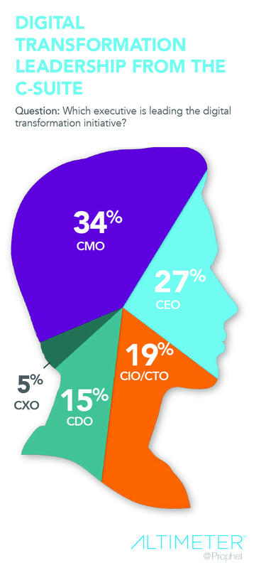CMOs much more likely than CIOs to lead digital transformation