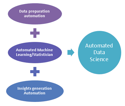 Data Science Automation For Big Data and IoT Environments