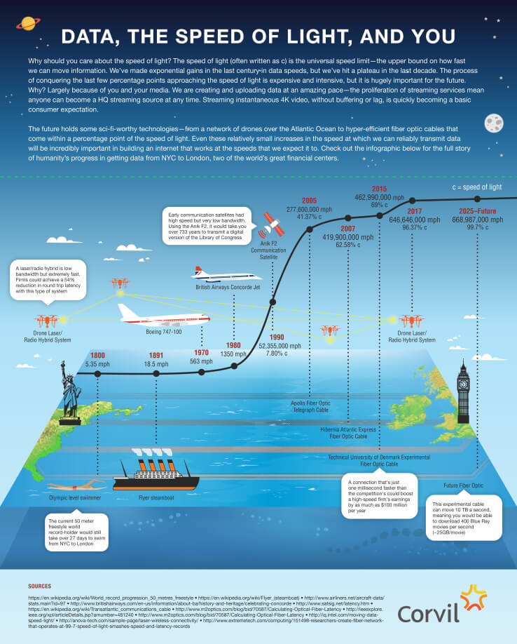 Data, The Speed Of Light And You