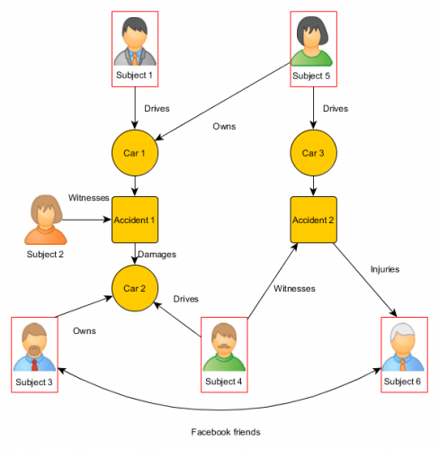 Graph database use case: Insurance fraud detection