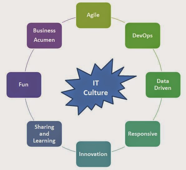 Ten Ways To Improve IT Culture with Agile