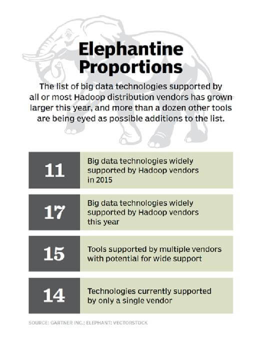 Big data architectures face big hurdles with technology integration
