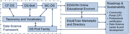 EDISON Data Science Framework to define the Data Science Profession