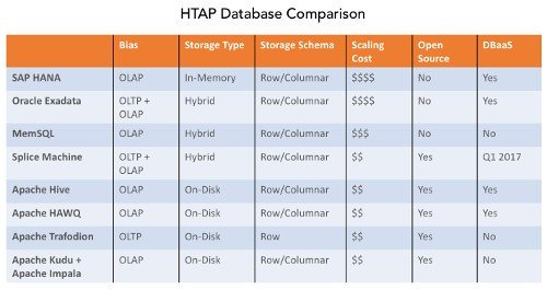 Evaluating HTAP Databases for Machine Learning Applications