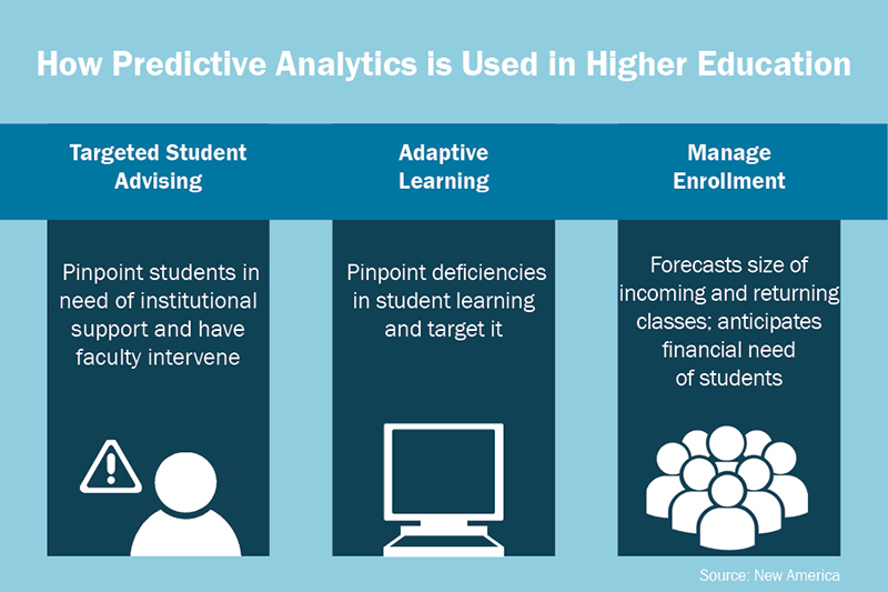 Predictive analytics determines student success