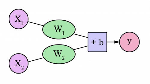 A Visual and Interactive Guide to the Basics of Neural Networks