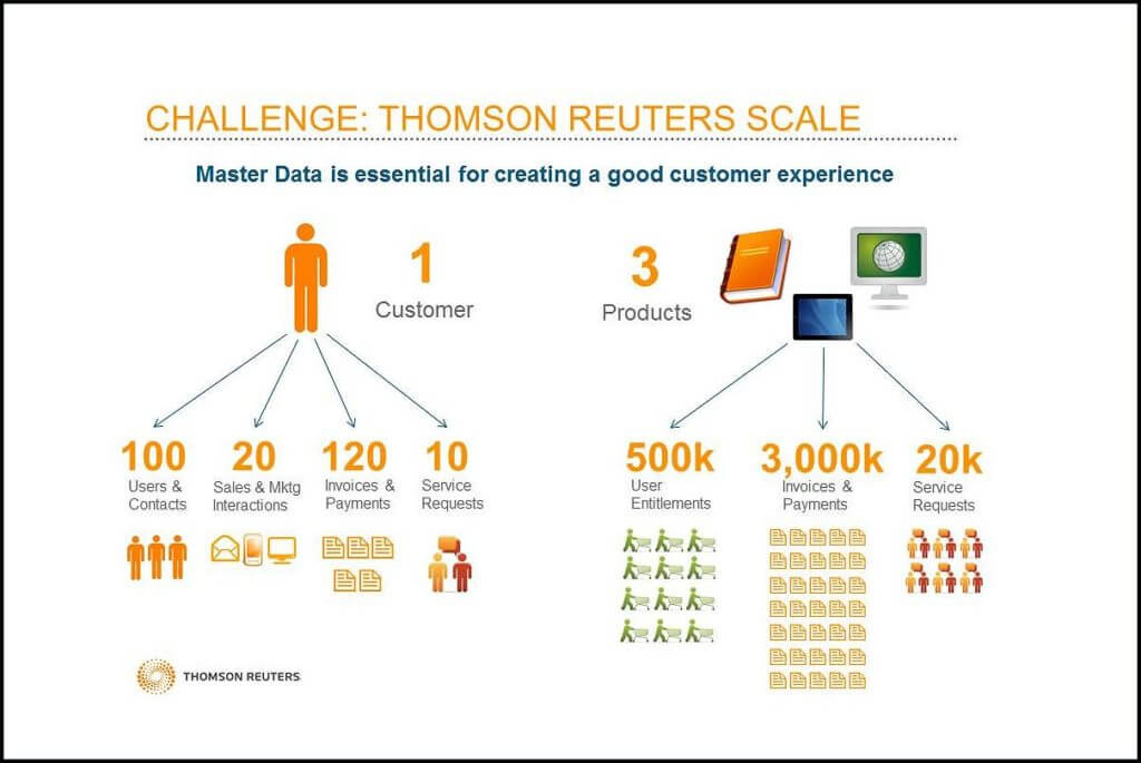 How Thomson Reuters Improves Customer Experience with Data