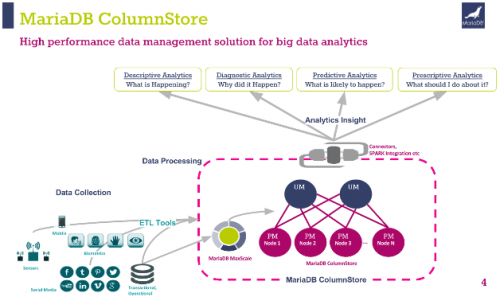 MariaDB adds Big Data analytics support with ColumnStore 1.0
