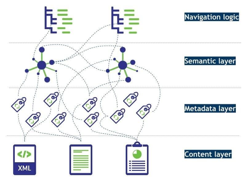 Introducing a Graph-based Semantic Layer in Enterprises