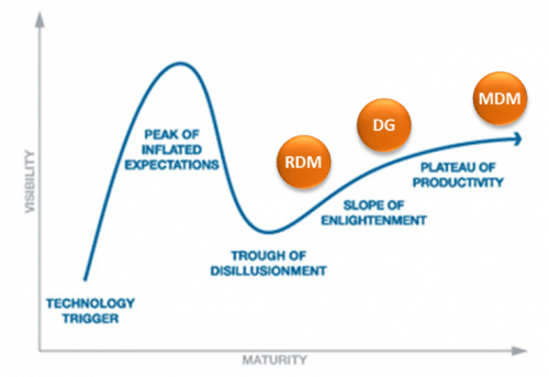 Master Data Management Moves Past the Hype Cycle