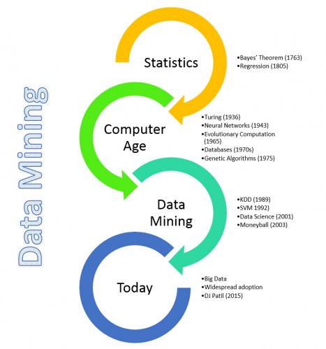 The History of Data Mining
