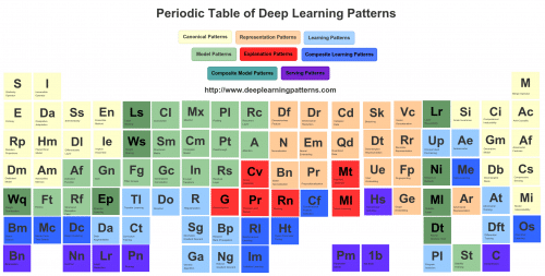 Design Patterns for Deep Learning Architectures