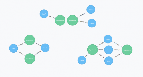 Profiling and segmentation: A graph database clustering solution