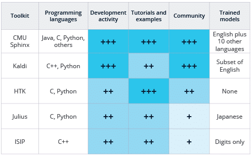 Open Source Toolkits for Speech Recognition