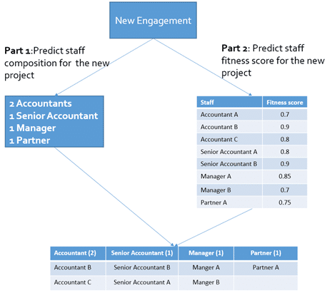 Optimizing Project Staffing to Improve Profitability with Cortana Intelligence