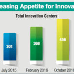 How corporate innovation centers make companies competitive