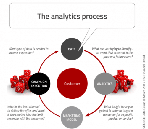 Predictive Analytics is the Future of Financial Marketing