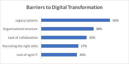 Legacy technology is biggest barrier to digital transformation