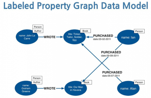 What is a Graph Database? A Property Graph Model Intro
