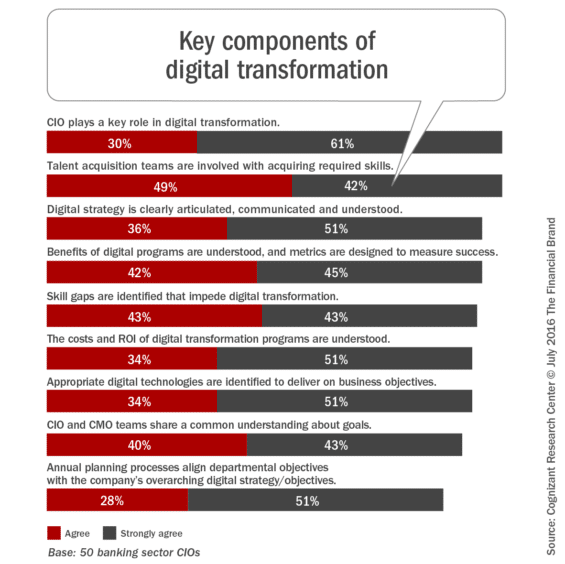 The Transformation of the Digital Banking CIO