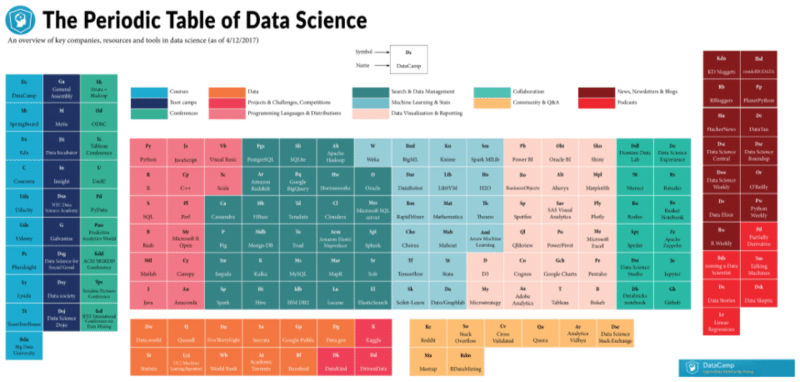 The Periodic Table of Data Science