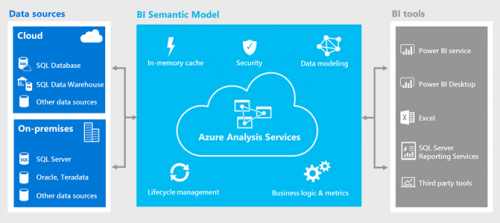 Announcing Azure Analysis Services general availability