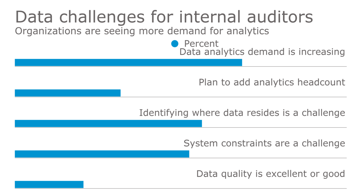 Auditors see increased demand for data analytics