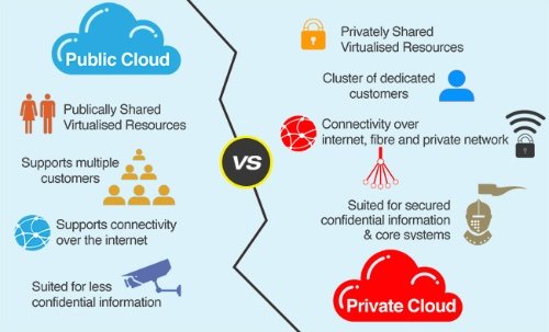 Private vs Public Cloud