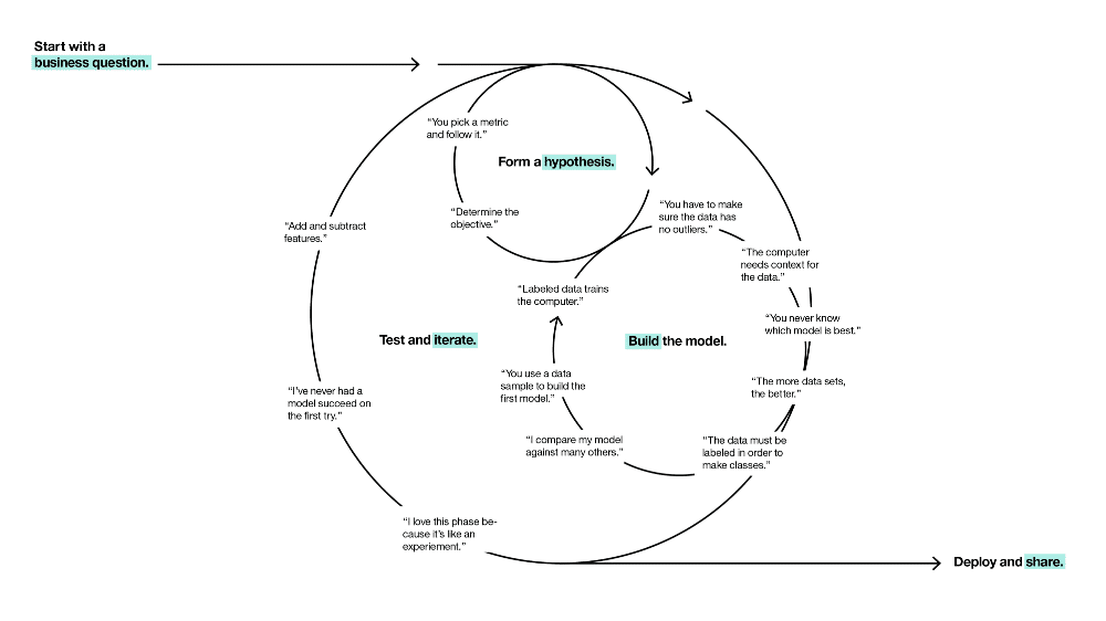 Teaching the Data Science Process