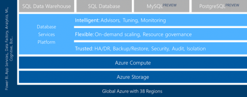 Microsoft extends Azure managed database services with introduction of MySQL and PostgreSQL