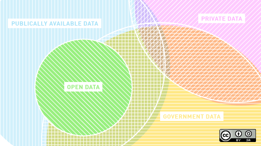 3 big open data trends in the United States