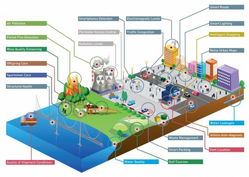 Smart cities 2.0: what works today