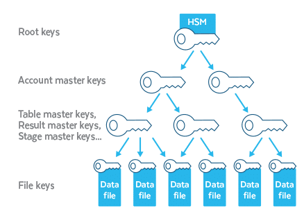 Data Encryption with Customer-Managed Keys