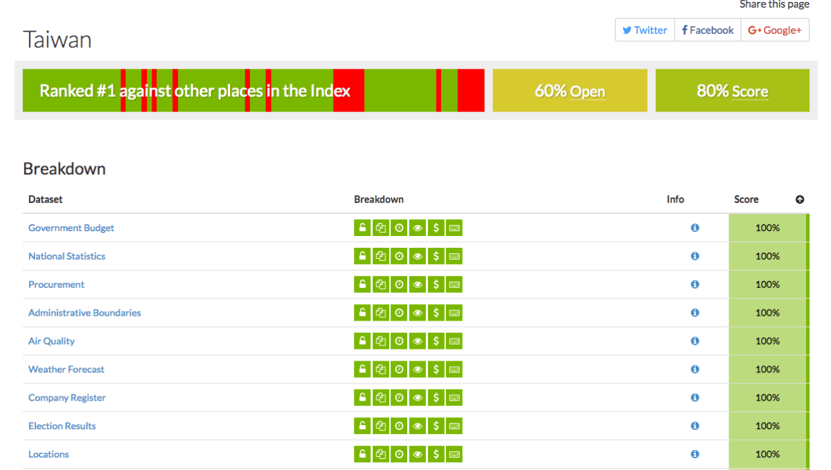 How to Read the Global Open Data Results