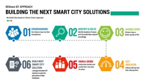 Building smart cities with the smart citizen approach