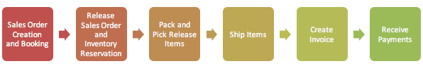 Advanced Analytics in Order to Cash Process
