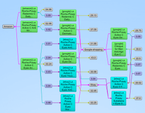 Data with Relationships Yields Insights Before Analytics