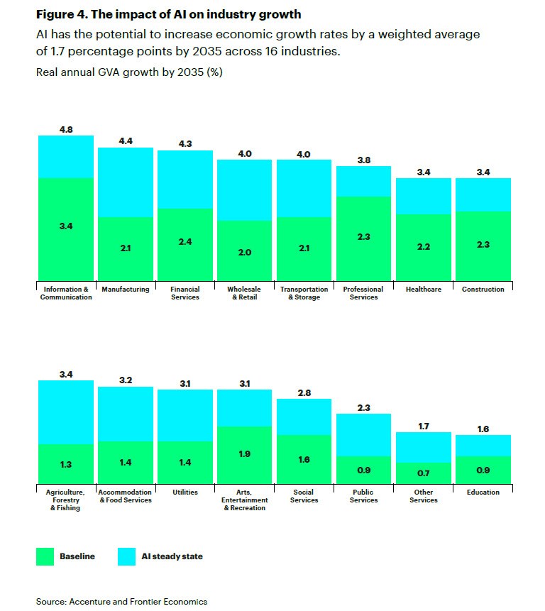 Artificial Intelligence Will Enable 38% Profit Gains By 2035