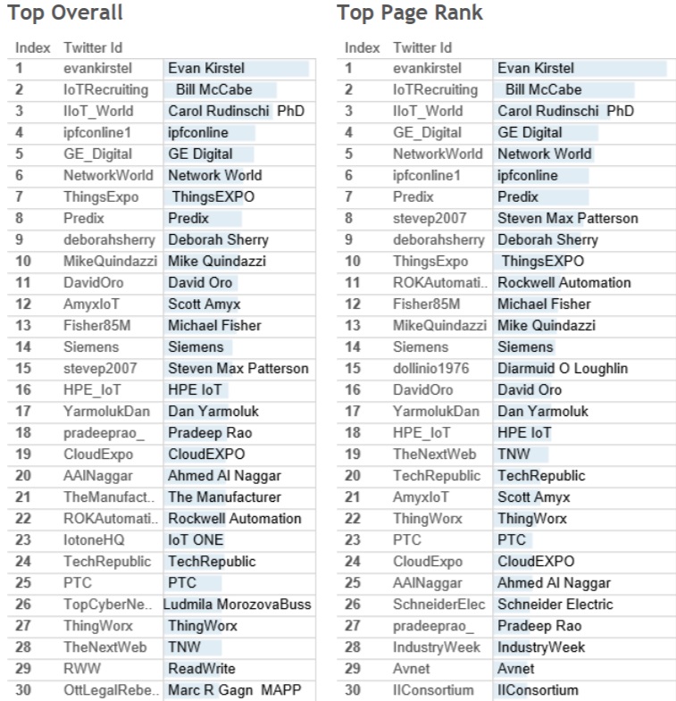 Right Relevance: Top IIoT Influencers on Twitter in June 2017