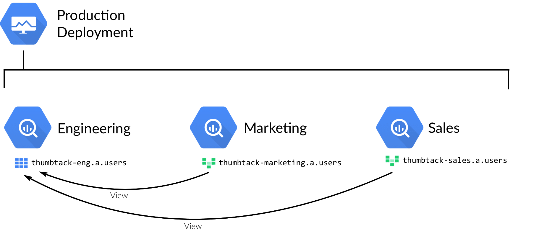 Moving Thumbtack’s data infrastructure to Google Cloud Platform