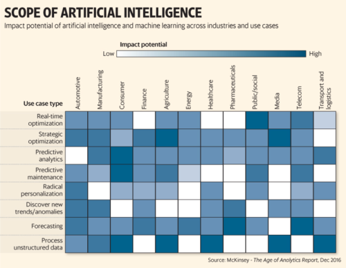 How firms are using artificial intelligence to up their game