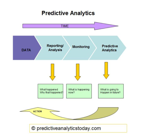 What is Predictive Modeling ?